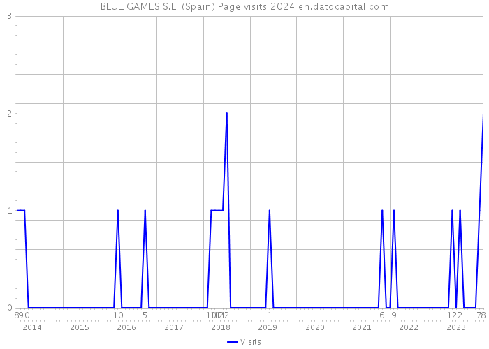 BLUE GAMES S.L. (Spain) Page visits 2024 