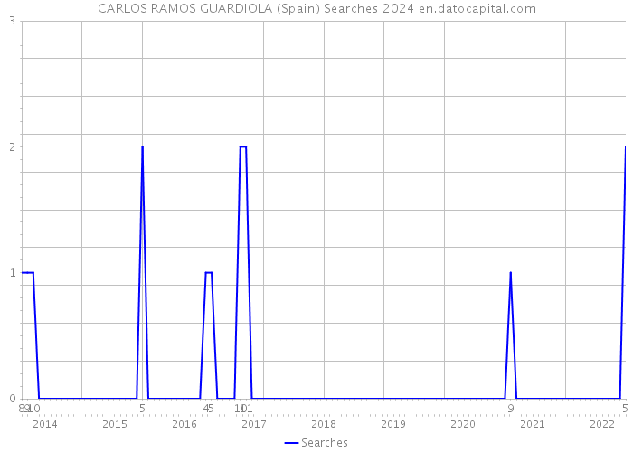 CARLOS RAMOS GUARDIOLA (Spain) Searches 2024 
