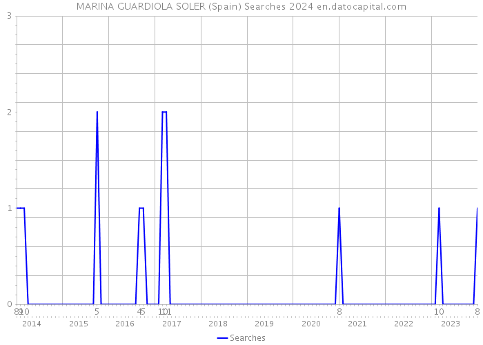 MARINA GUARDIOLA SOLER (Spain) Searches 2024 