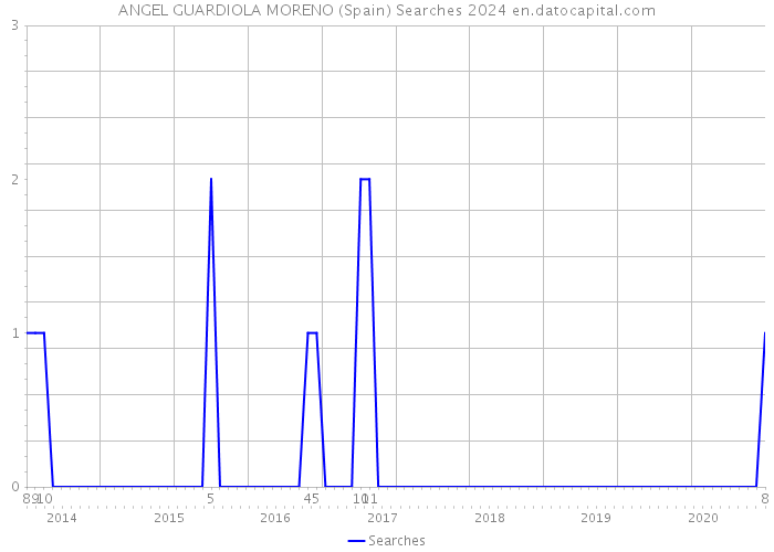 ANGEL GUARDIOLA MORENO (Spain) Searches 2024 