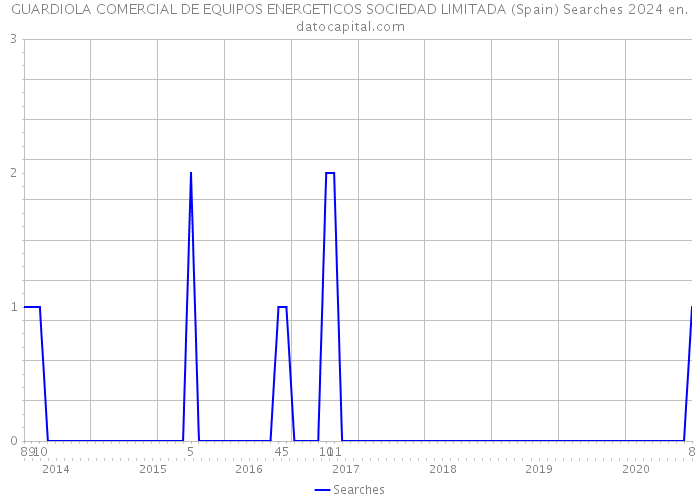 GUARDIOLA COMERCIAL DE EQUIPOS ENERGETICOS SOCIEDAD LIMITADA (Spain) Searches 2024 