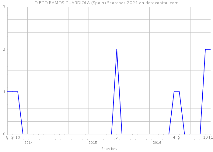 DIEGO RAMOS GUARDIOLA (Spain) Searches 2024 