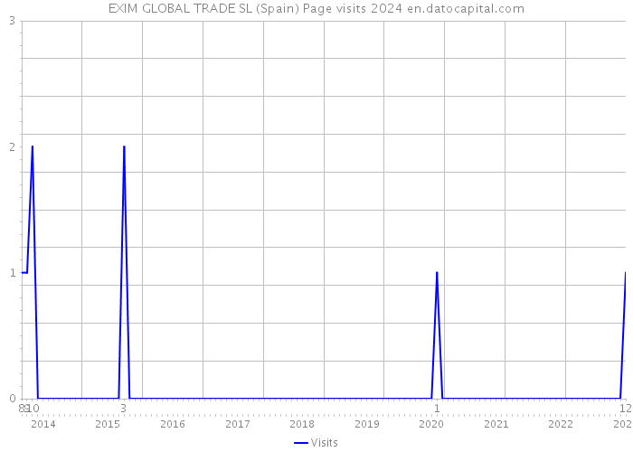 EXIM GLOBAL TRADE SL (Spain) Page visits 2024 