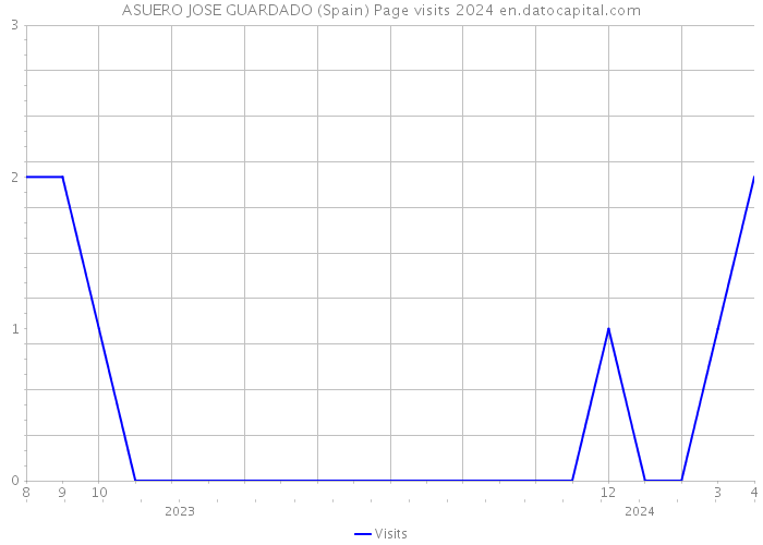 ASUERO JOSE GUARDADO (Spain) Page visits 2024 