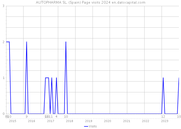 AUTOPHARMA SL. (Spain) Page visits 2024 