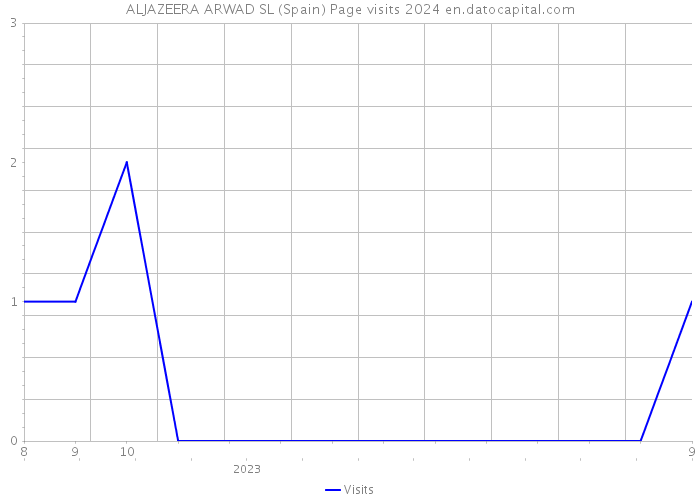 ALJAZEERA ARWAD SL (Spain) Page visits 2024 