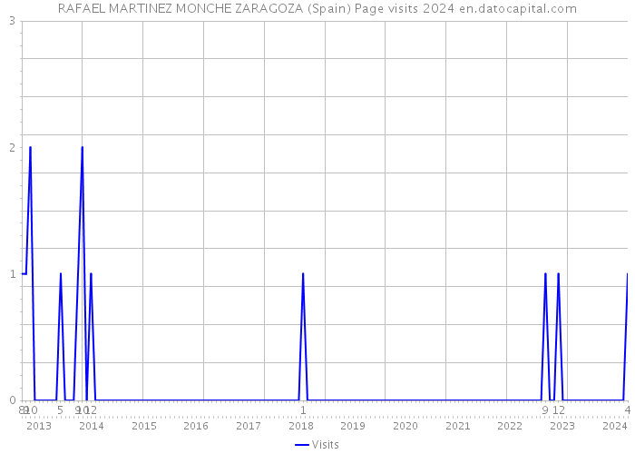 RAFAEL MARTINEZ MONCHE ZARAGOZA (Spain) Page visits 2024 