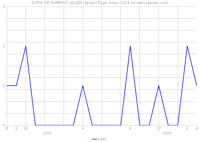 SOFIA DE SAMPAIO JALLES (Spain) Page visits 2024 