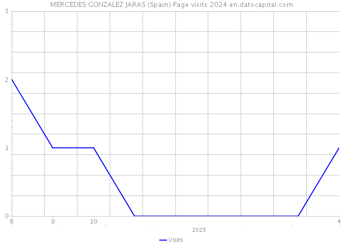 MERCEDES GONZALEZ JARAS (Spain) Page visits 2024 