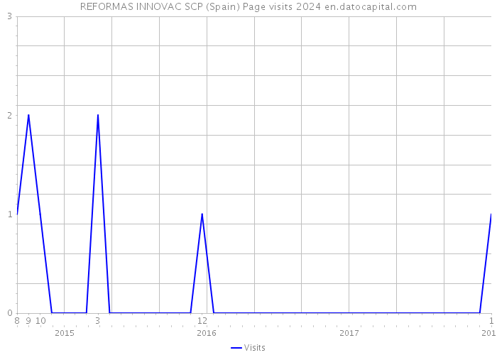 REFORMAS INNOVAC SCP (Spain) Page visits 2024 