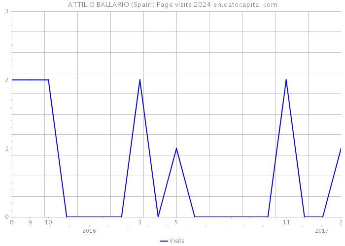 ATTILIO BALLARIO (Spain) Page visits 2024 