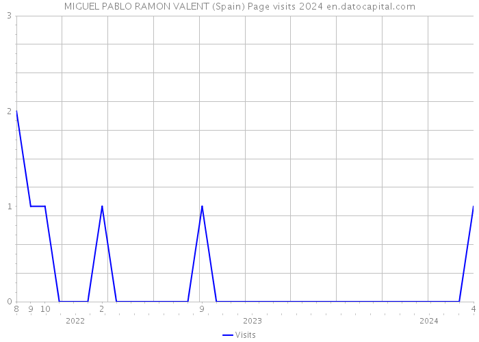 MIGUEL PABLO RAMON VALENT (Spain) Page visits 2024 