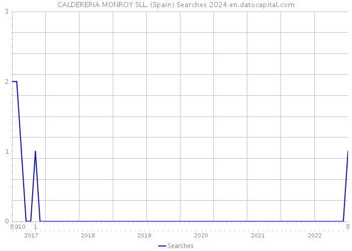 CALDERERIA MONROY SLL. (Spain) Searches 2024 