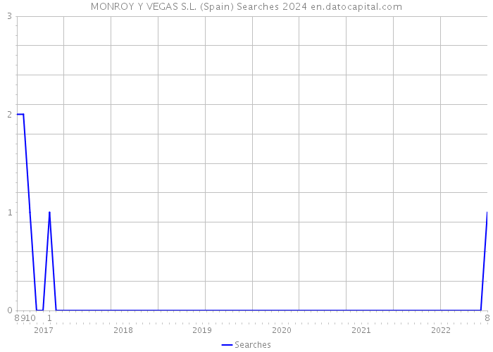 MONROY Y VEGAS S.L. (Spain) Searches 2024 