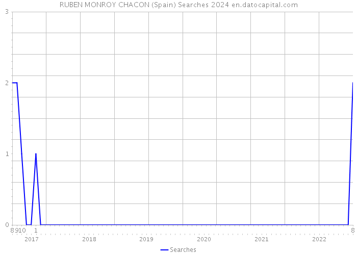 RUBEN MONROY CHACON (Spain) Searches 2024 