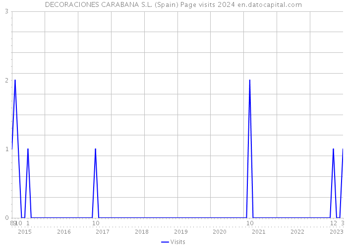 DECORACIONES CARABANA S.L. (Spain) Page visits 2024 