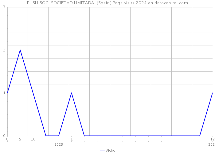 PUBLI BOCI SOCIEDAD LIMITADA. (Spain) Page visits 2024 