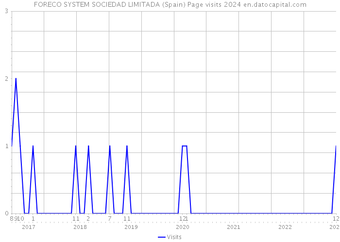 FORECO SYSTEM SOCIEDAD LIMITADA (Spain) Page visits 2024 
