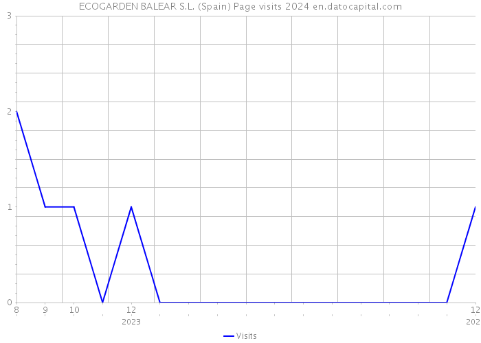 ECOGARDEN BALEAR S.L. (Spain) Page visits 2024 
