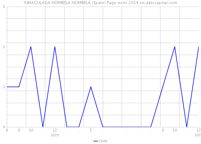 INMACULADA NOMBELA NOMBELA (Spain) Page visits 2024 
