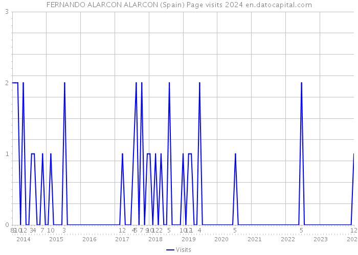 FERNANDO ALARCON ALARCON (Spain) Page visits 2024 