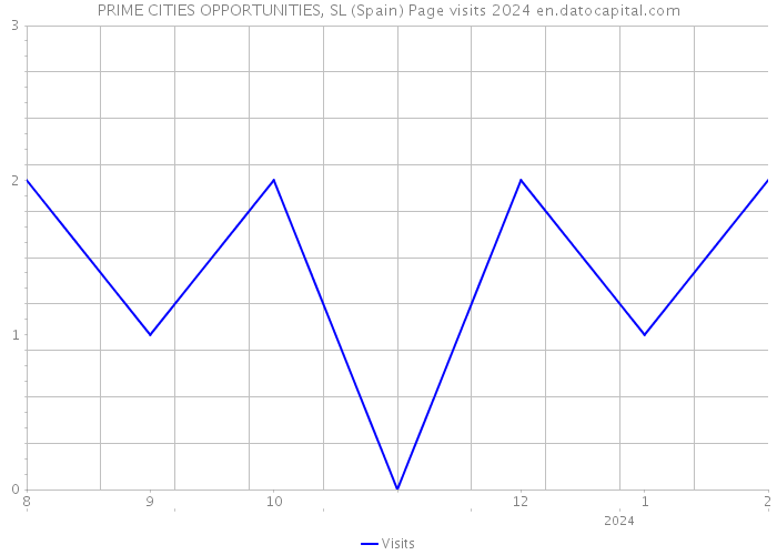 PRIME CITIES OPPORTUNITIES, SL (Spain) Page visits 2024 