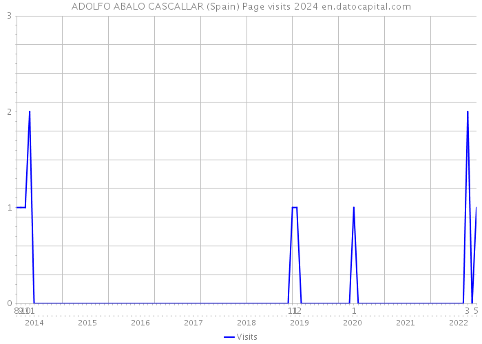 ADOLFO ABALO CASCALLAR (Spain) Page visits 2024 