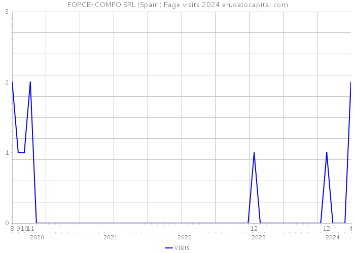 FORCE-COMPO SRL (Spain) Page visits 2024 