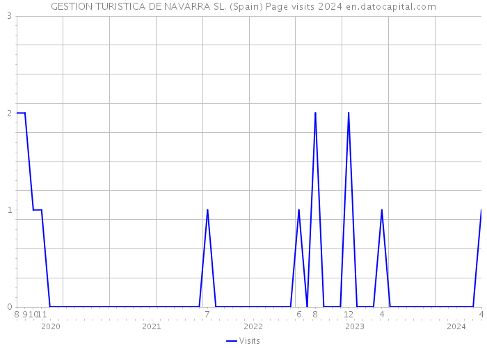 GESTION TURISTICA DE NAVARRA SL. (Spain) Page visits 2024 
