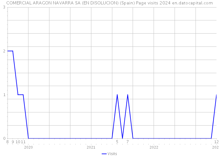 COMERCIAL ARAGON NAVARRA SA (EN DISOLUCION) (Spain) Page visits 2024 