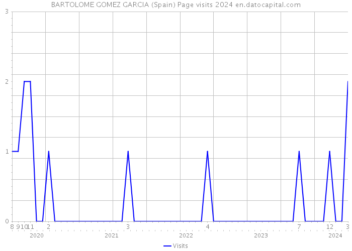 BARTOLOME GOMEZ GARCIA (Spain) Page visits 2024 