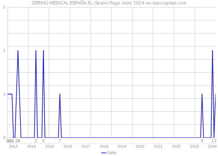 ZIERING MEDICAL ESPAÑA SL (Spain) Page visits 2024 