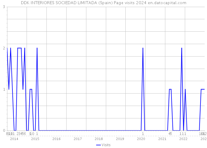 DDK INTERIORES SOCIEDAD LIMITADA (Spain) Page visits 2024 