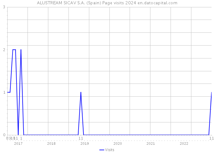 ALUSTREAM SICAV S.A. (Spain) Page visits 2024 