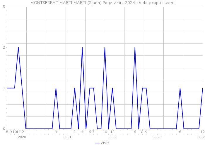 MONTSERRAT MARTI MARTI (Spain) Page visits 2024 