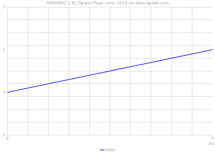 ARMARIO 1 SL (Spain) Page visits 2024 