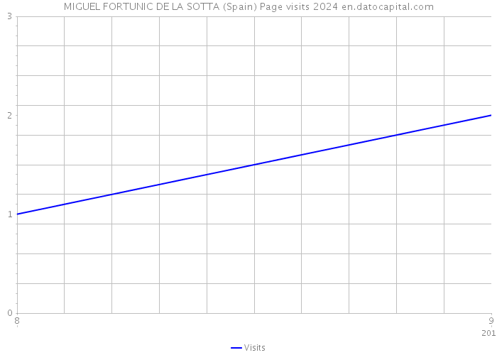 MIGUEL FORTUNIC DE LA SOTTA (Spain) Page visits 2024 