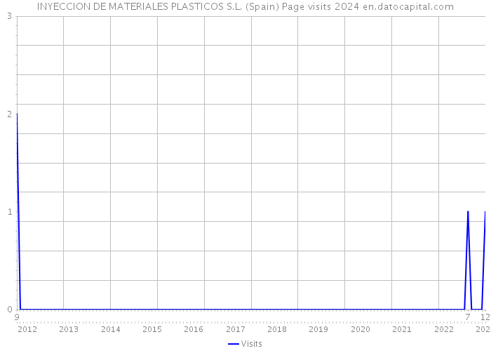 INYECCION DE MATERIALES PLASTICOS S.L. (Spain) Page visits 2024 