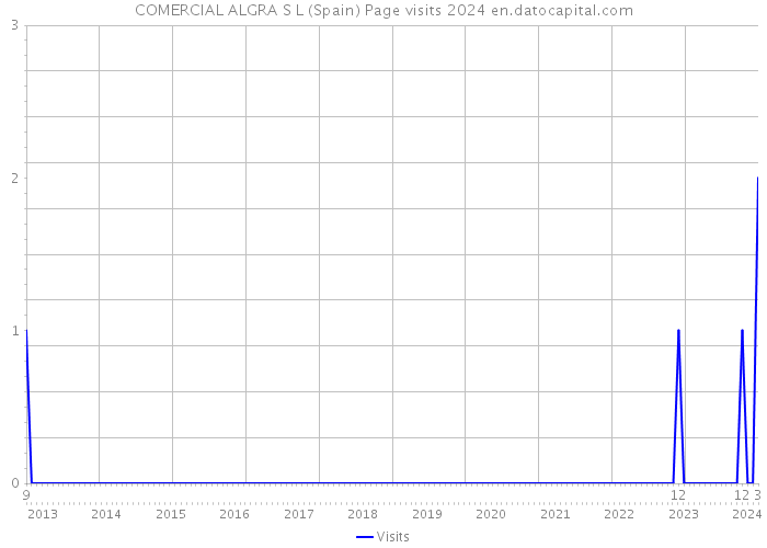 COMERCIAL ALGRA S L (Spain) Page visits 2024 
