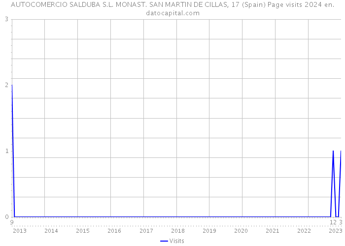 AUTOCOMERCIO SALDUBA S.L. MONAST. SAN MARTIN DE CILLAS, 17 (Spain) Page visits 2024 