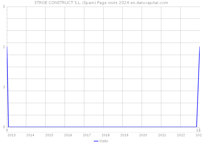 STROE CONSTRUCT S.L. (Spain) Page visits 2024 