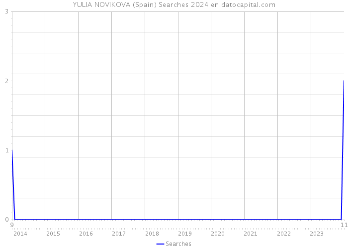 YULIA NOVIKOVA (Spain) Searches 2024 