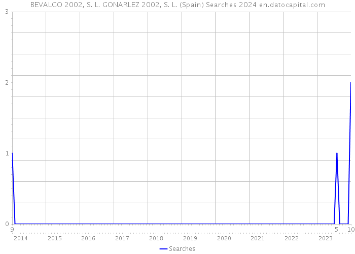 BEVALGO 2002, S. L. GONARLEZ 2002, S. L. (Spain) Searches 2024 