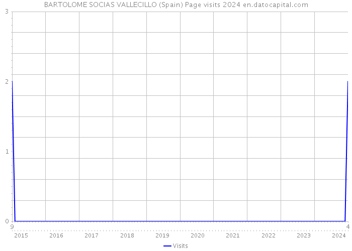 BARTOLOME SOCIAS VALLECILLO (Spain) Page visits 2024 
