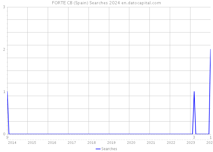 FORTE CB (Spain) Searches 2024 