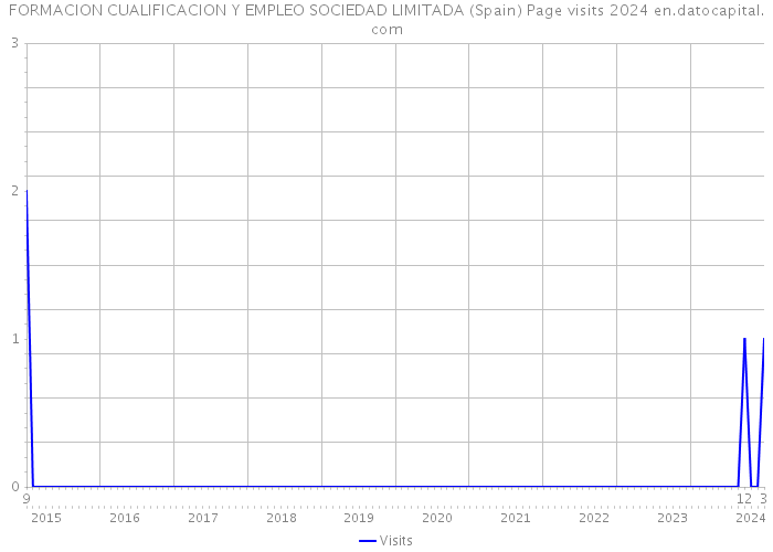 FORMACION CUALIFICACION Y EMPLEO SOCIEDAD LIMITADA (Spain) Page visits 2024 