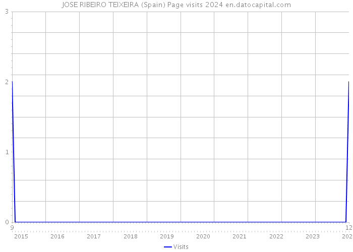 JOSE RIBEIRO TEIXEIRA (Spain) Page visits 2024 