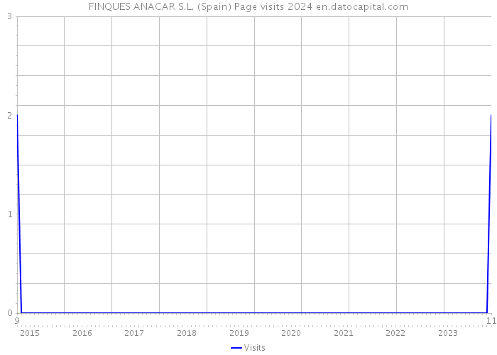 FINQUES ANACAR S.L. (Spain) Page visits 2024 
