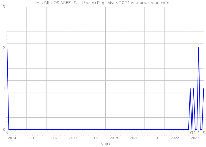 ALUMINIOS ARFEL S.L. (Spain) Page visits 2024 
