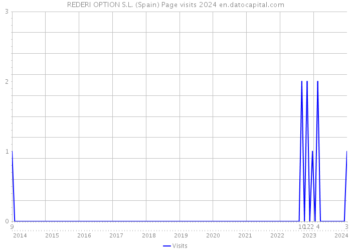 REDERI OPTION S.L. (Spain) Page visits 2024 
